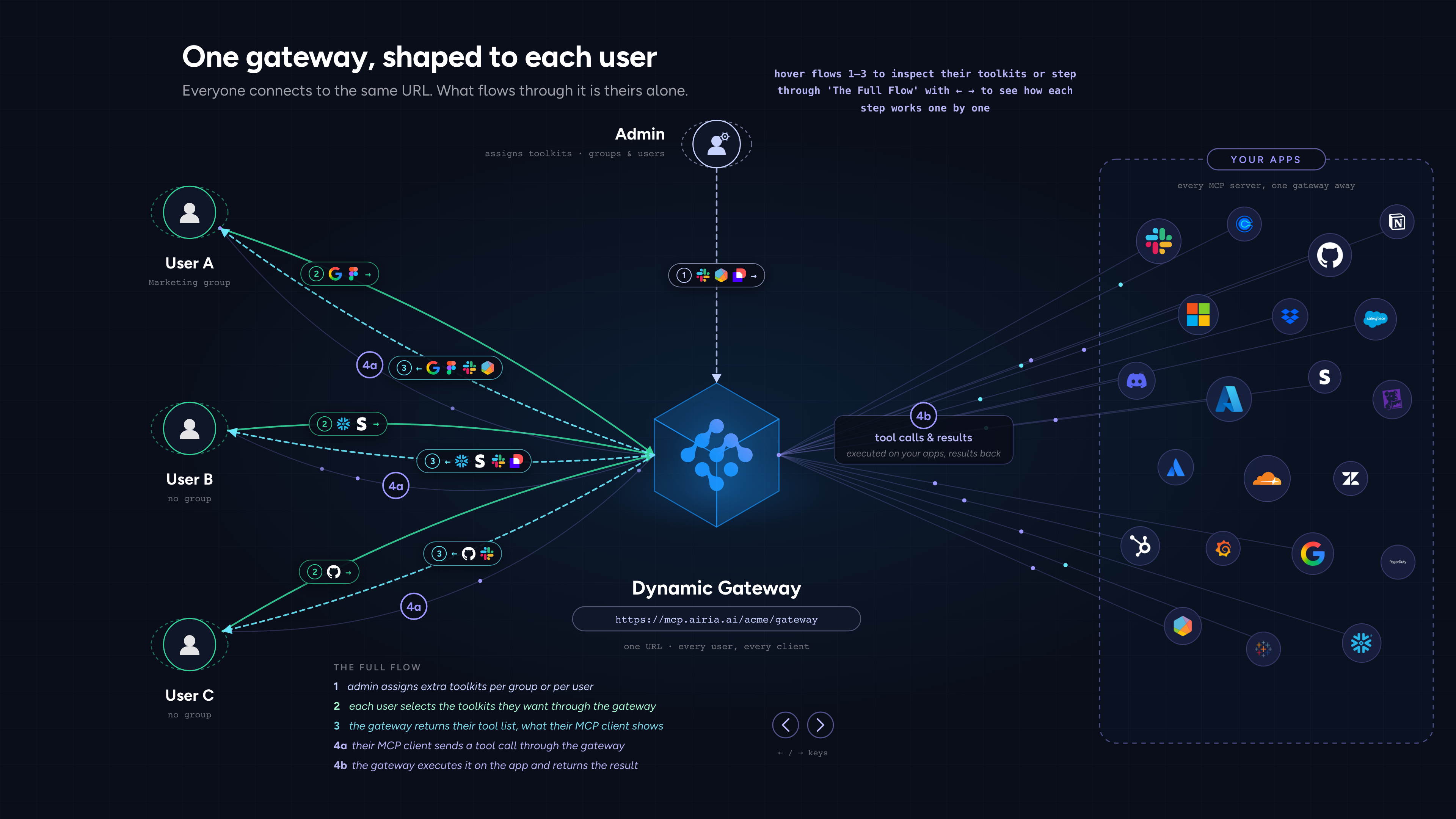 Dynamic Gateway diagram preview