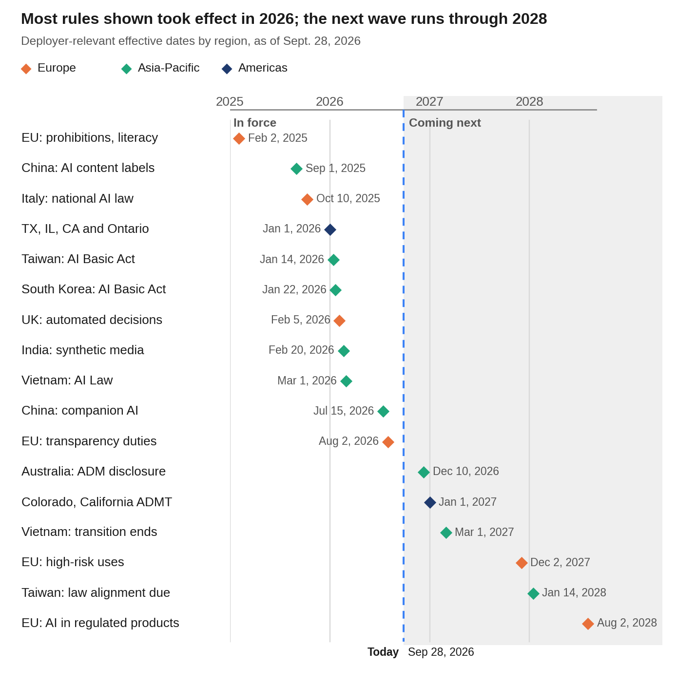 Timeline chart of deployer-relevant AI rule effective dates by region, as of Sept. 28, 2026. In force: EU prohibitions and literacy (Feb 2, 2025), China AI content labels (Sep 1, 2025), Italy national AI law (Oct 10, 2025), Texas, Illinois, California and Ontario (Jan 1, 2026), Taiwan AI Basic Act (Jan 14, 2026), South Korea AI Basic Act (Jan 22, 2026), UK automated decisions (Feb 5, 2026), India synthetic media (Feb 20, 2026), Vietnam AI Law (Mar 1, 2026), China companion AI (Jul 15, 2026), EU transparency duties (Aug 2, 2026). Coming next: Australia ADM disclosure (Dec 10, 2026), Colorado and California ADMT (Jan 1, 2027), Vietnam transition ends (Mar 1, 2027), EU high-risk uses (Dec 2, 2027), Taiwan law alignment due (Jan 14, 2028), EU AI in regulated products (Aug 2, 2028).