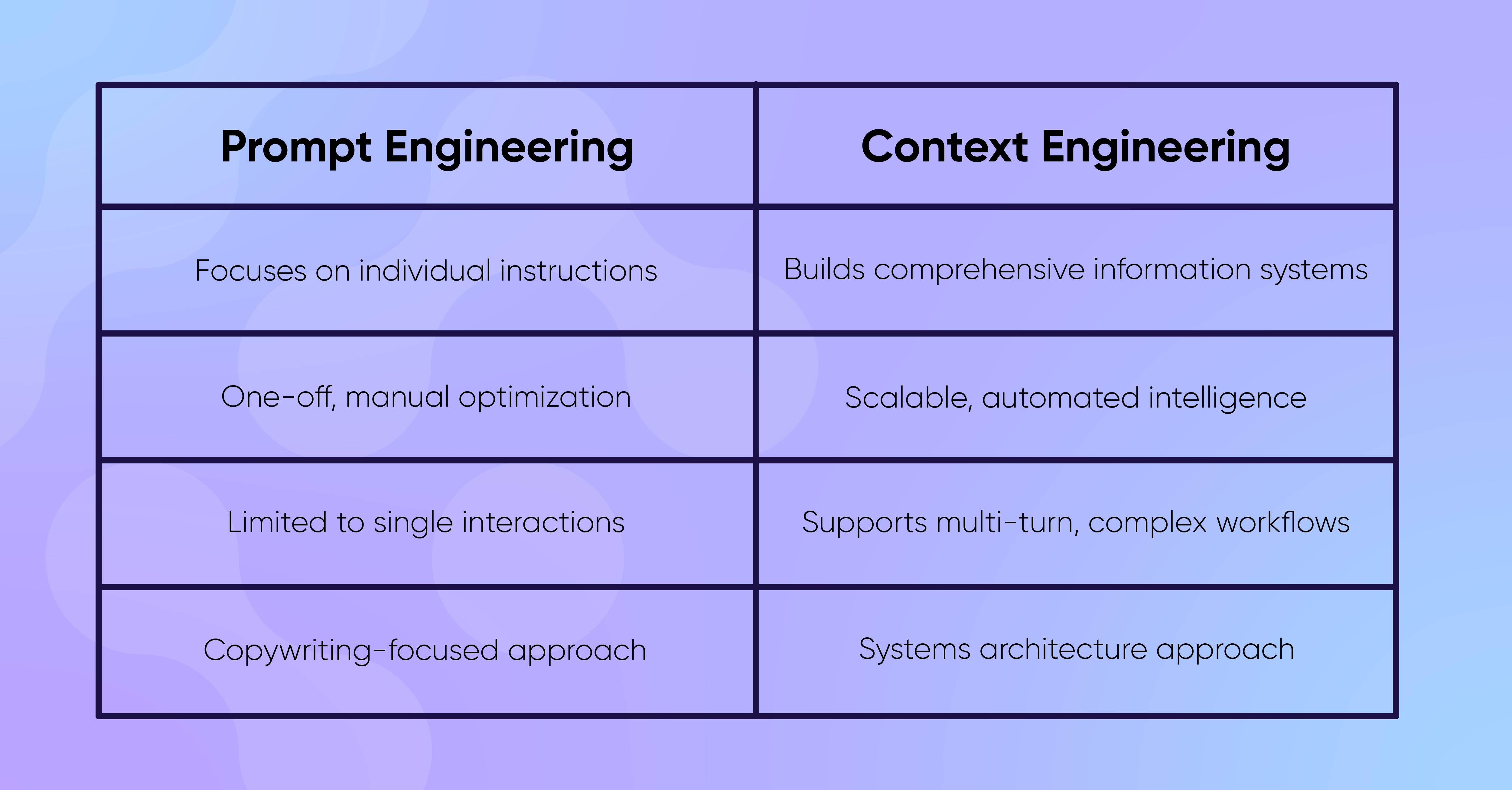 Prompt Engineering vs Context Engineering